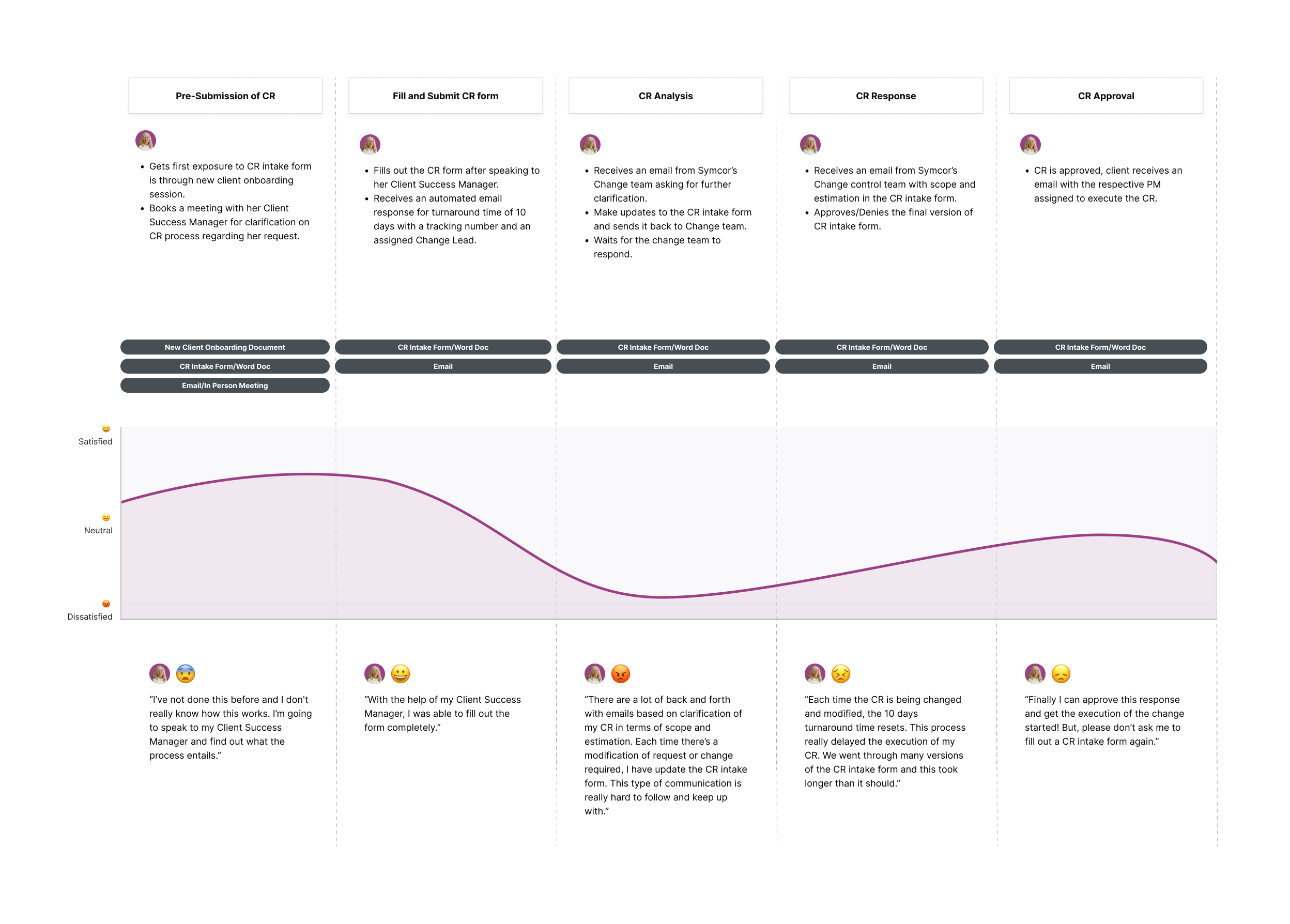 Client change request experience map